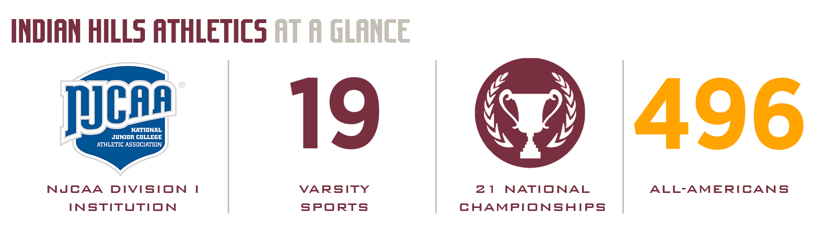 General IHCC Athletics at a Glance